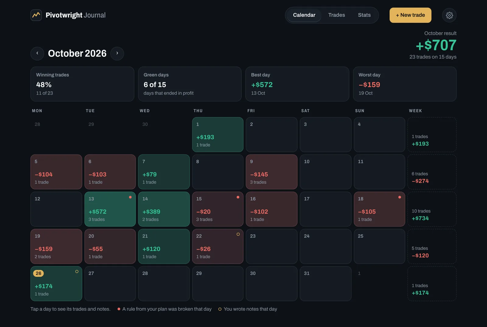 Pivotwright Journal on a computer: the October calendar with daily results and month statistics